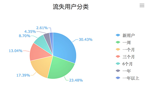 关于用户流失,数据分析可以挽回一线生机